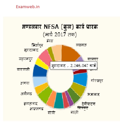 UP Ration Card Status District Wise